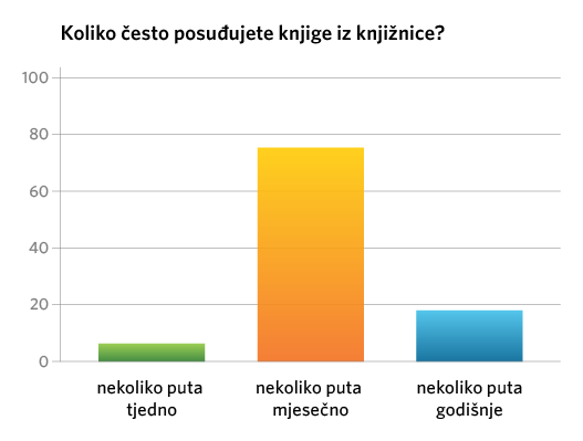Grafikon 5